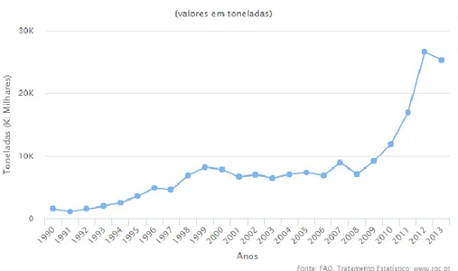 Figura  5  –  Consumo  de  morangos  em  Portugal  (http://morangosserra.com/producao-de- (http://morangosserra.com/producao-de-morangos-em-portugal, 2018) 