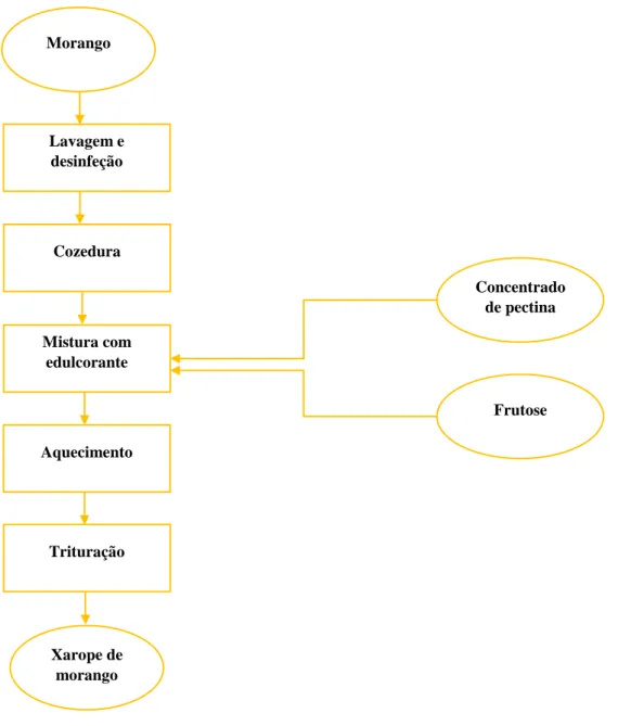 Tabela 4  – Composição dos ante-protótipos de xarope de morango 