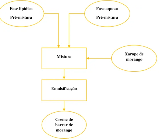 Figura 8 – Fluxograma de produção do creme de barrar de morangoFase lipídicaPré-mistura MisturaEmulsificaçãoFase aquosa Pré-mistura  Xarope de morangoCreme de barrar de morango
