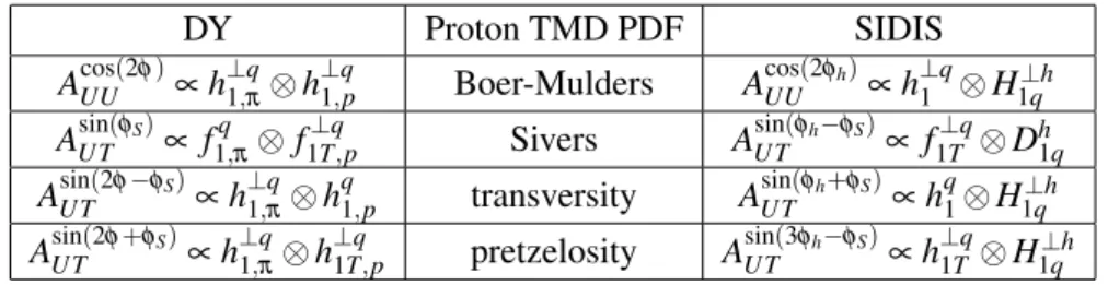 Table 1: Leading Order asymmetries in DY and SIDIS and the TMD PDFs.