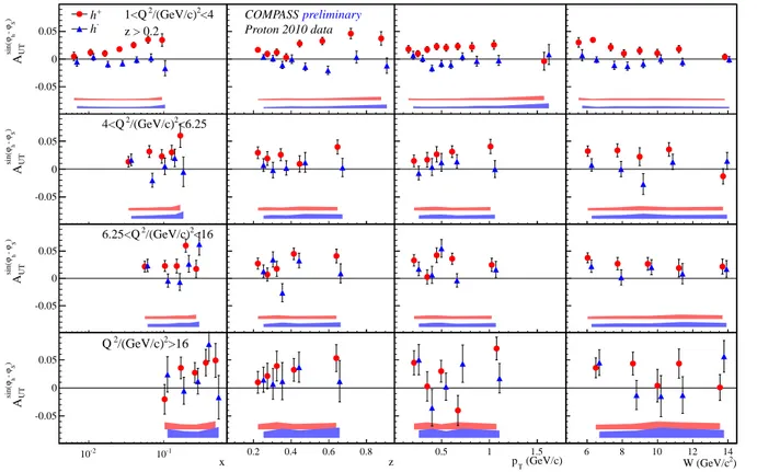 Figure 2: Sivers asymmetry for four Q 2 intervals in bins of x, z, p T and W .