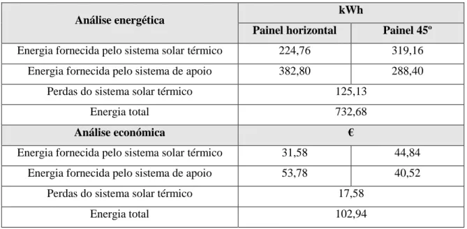 Tabela 6.2: Análise energética e económica do painel 1, consumo A na estação de Verão