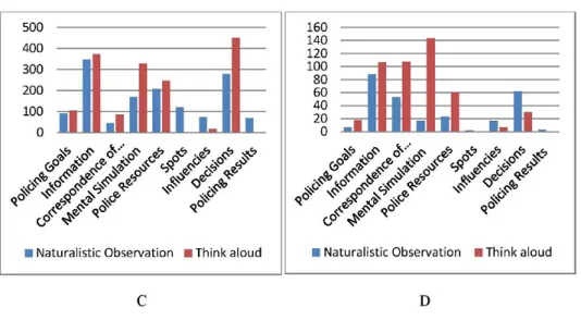 Figure 2 — Content analysis results of naturalistic observation and think aloud:  
