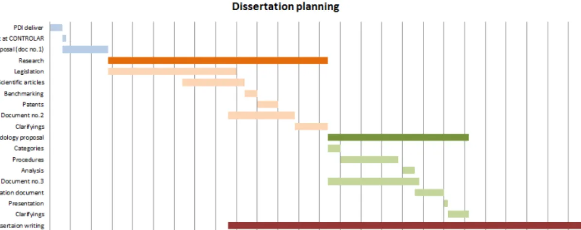 Figure 1.1: Gantt planning
