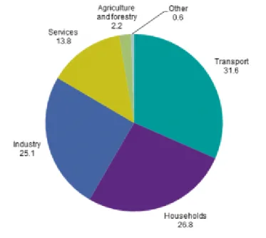 Figure 2.1: Final energy use in the UE by sector (% of total) [5]