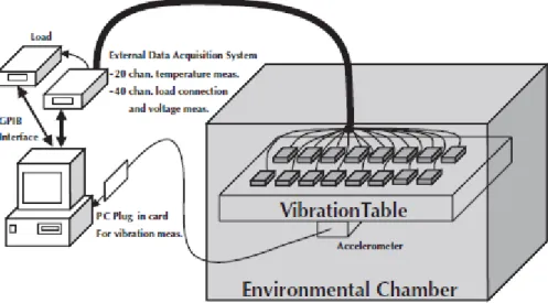 Figure 2.5: Typical HALT/HASS system disposition [17]