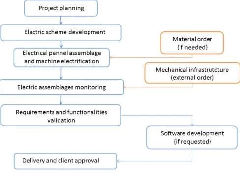 Figure 2.6 illustrates the production process of the machine in CONTROLAR. At orange are steps that happen outside the company’s facilities