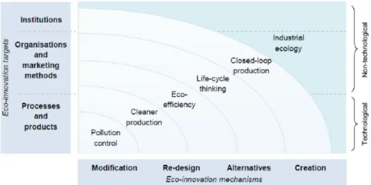 Figure 3.3: Conceptual relationships between sustainable manufacturing and eco-innovation [4]