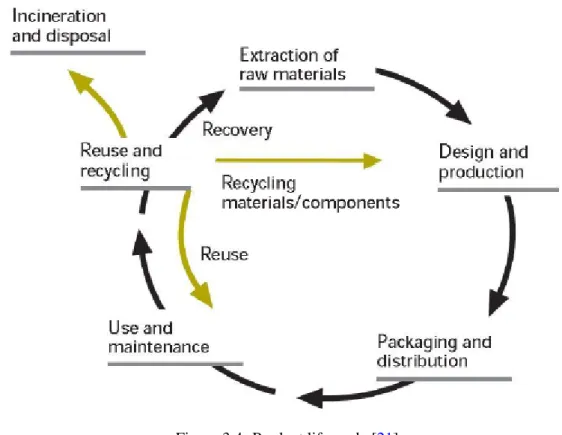Figure 3.4: Product life cycle [21]