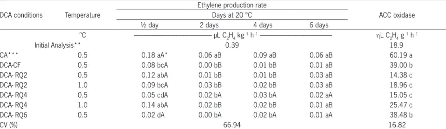 Table 1 – Ethylene production rate and 1-Aminocyclopropane-1-Carboxylate (ACC) oxidase activity of ‘Royal Gala’ apples after eight months of  storage at different temperatures and dynamic controlled atmosphere (DCA) conditions plus seven days of shelf stor