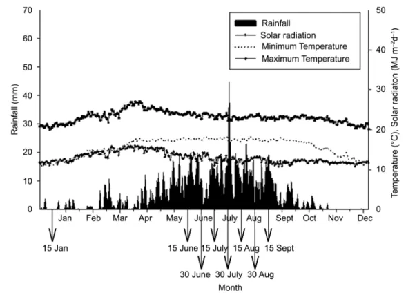 Figure 1 – Average daily maximum temperature, minimum temperature, solar radiation and rainfall over 12 years (2001-2012) for the Vientiane  plain, Laos.