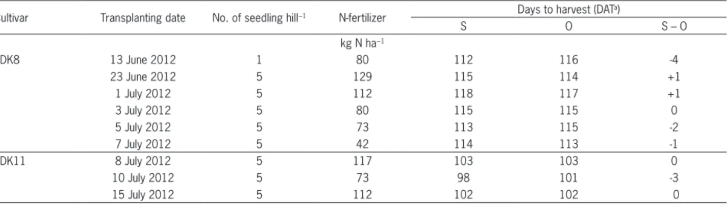 Table 5 – Simulated days to anthesis, days to harvest, biomass and grain yield of TDK8 and TDK11 for two plant densities, three rates of  N-fertilizer application and eight transplanting dates for 33 years (from 1980 to 2012) in the Vientiane plain, Laos.
