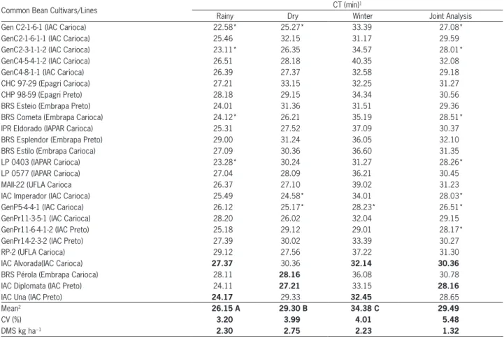 Table 2 − Comparison of mean values of cooking time (CT) of grains of 25 common bean genotypes grown in the 2009 and 2010 rainy sowing  seasons, 2010 and 2011 dry sowing seasons and the 2010 and 2011 winter sowing seasons in environments in the state of Sã
