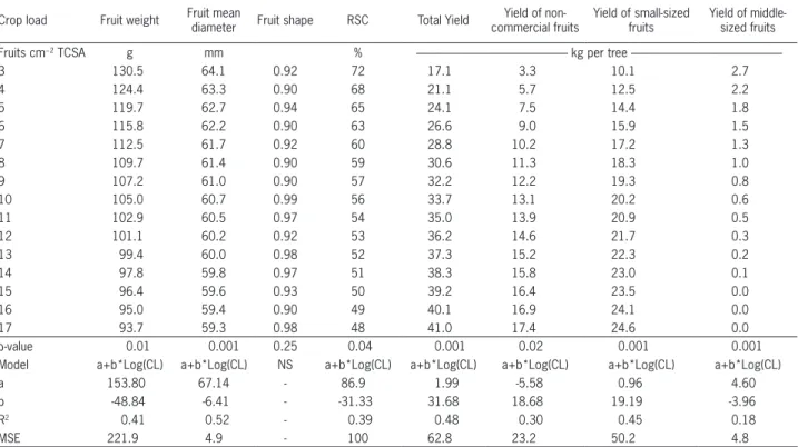 Table 2 − Effect of crop load on average fruit weight, diameter, shape, red skin color, total yield, yield of non-commercial fruits, yield of small- small-sized fruits and yield of middle-small-sized fruits for ‘Eva’ apple