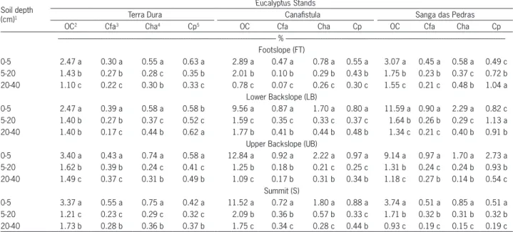 Table 2 presents the results of the organic carbon  (OC), carbon in fulvic (Cfa) and humic acid (Cha)  frac-tions and pyrophosphate extractable carbon (Cp) found at  each depth sampled, for evaluating the behavior of these  C fractions under different Euca
