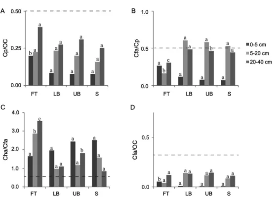Figure 4 − Ratios among carbon extracted by pyrophosphate (Cp), carbon in humic acid (Cha), carbon in fulvic acid (Cfa) and organic carbon  (OC) influenced by landscape position and soil depth in Canafistula Eucalyptus stand
