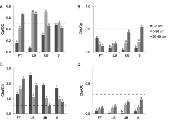Figure 5 − Ratios among carbon extracted by pyrophosphate (Cp), carbon in humic acid (Cha), carbon in fulvic acid (Cfa) and organic carbon  (OC) influenced by landscape position and soil depth in Sanga das Pedras Eucalyptus stand