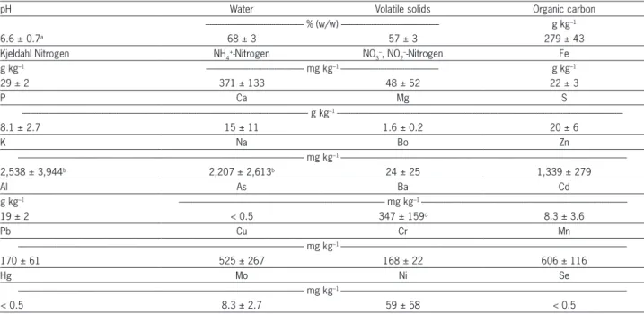 Table 1 – Physicochemical parameters of sewage sludges (SS) applied between the years 2001 and 2007.