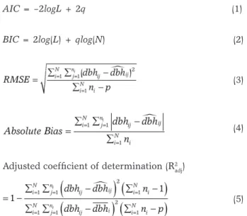 Table 1 − Summary statistics for sample trees and sample plots originated from fitting, validation and all data.