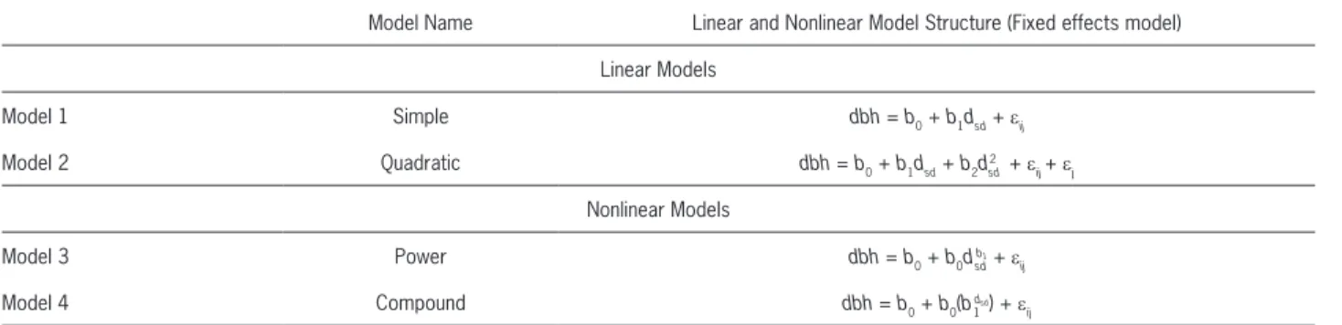 Table 2 − Equation structure of linear and nonlinear models analyzed in this study.