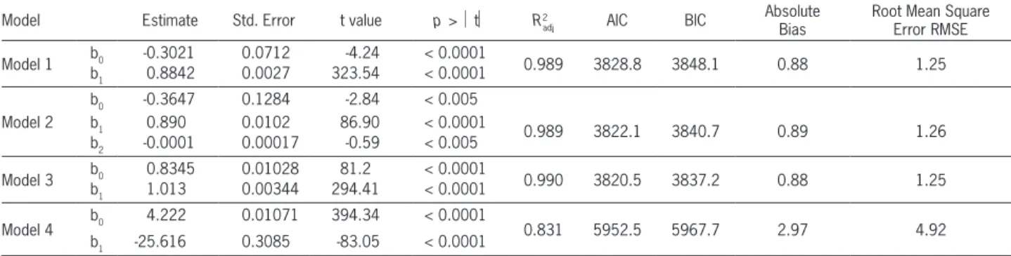 Figure 1 shows the plot of the standardized re- re-siduals versus the predicted DBH from the M3  nonlin-ear mixed effect model