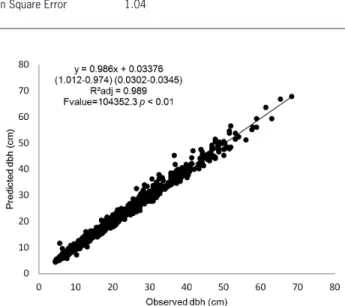 Figure 2 − Predicted dbh values against observed dbh for Model 3  with the confidence intervals for parameter shown in parenthesis.