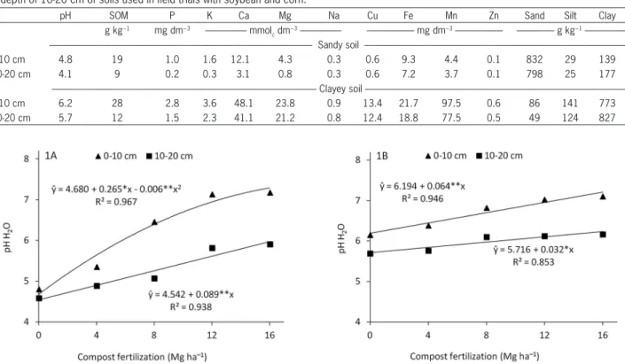 Table 1 − Original values of pH, soil organic matter (SOM), P, K, Ca, Mg, Na, Cu, Fe, Mn, Zn, sand, silt and clay at the 0-10 cm layers and at a  depth of 10-20 cm of soils used in field trials with soybean and corn.