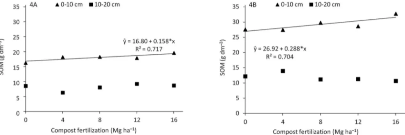 Figure 4 − Levels of soil organic matter (SOM) in sandy (A) and clay soil (B) in the 0-10 cm layers and at a depth of 10-20 cm in response of  successive soybean and off-season corn crops fertilized with organic compost produced from slaughterhouse waste o