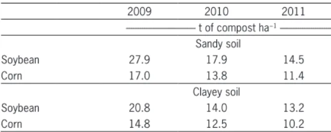 Table 2 – Doses of organic compost required to achieve maximum  yield in trials with soybean and corn, harvested from 2009 to  2011
