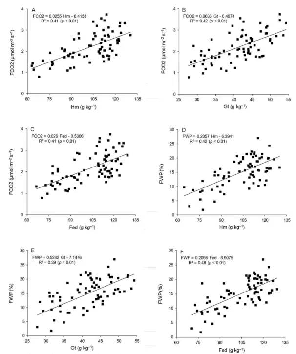 Figure 5 – Linear regression models for the observed data of soil CO 2  emission (FCO 2 ) with hematite (Hm) (A), goethite (Gt) (B) and iron extracted  by sodium dithionite-citrate-bicarbonate (Fe d ) (C) and free water porosity (FWP) with Hm (D), Gt (E) a