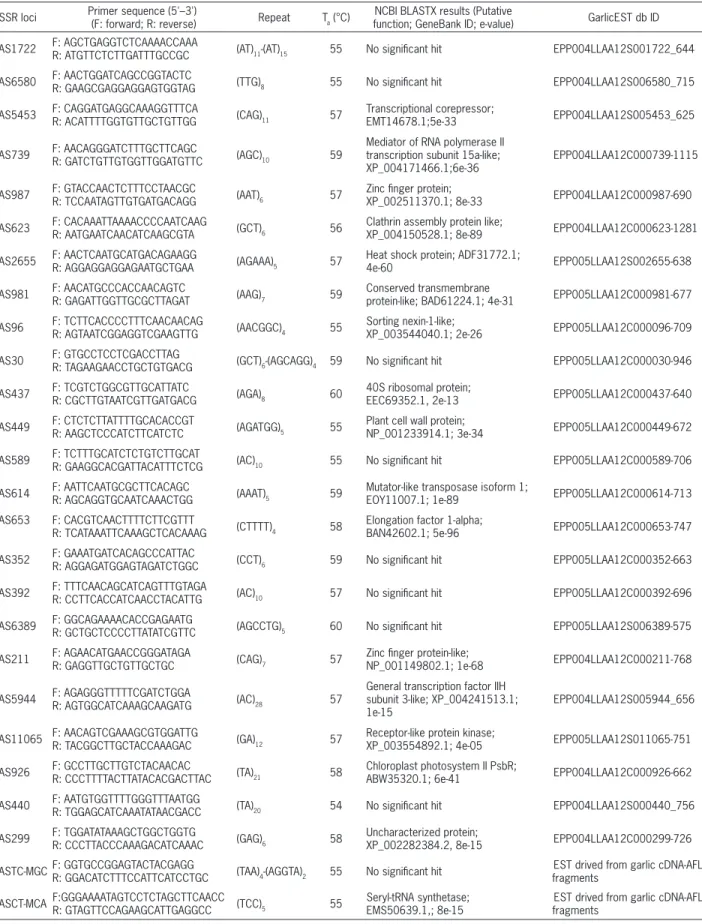 Table 2 – Primer sequences, repeat motifs, primer annealing temperature (T a ), NCBI BLASTX results and GarlicEST db ID number for each SSR  loci.