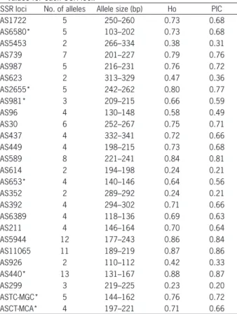 Table 3 – Number of alleles per loci, range of allele size, observed  heterozygosity (Ho) and polymorphism information content (PIC)  values for each SSR loci.