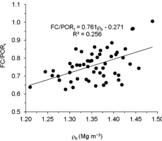 Figure 3 − Relationship between the fraction containing lower than  30 µm diameter pores (FC/POR t ) and soil bulk density (ρ b ).