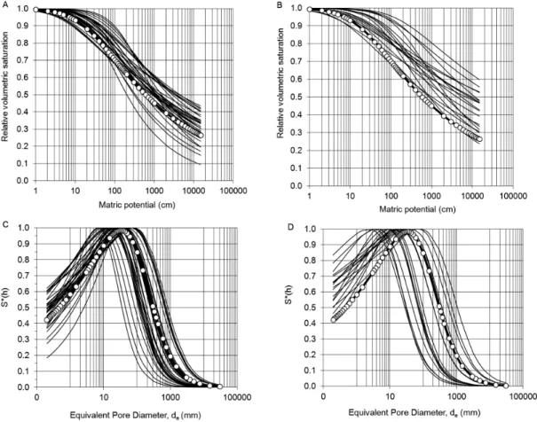 Table 2 − Indicators of physical quality used to group the soils in categories.