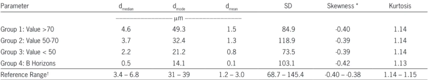 Table 3 − Measures of the central tendency, and parameters that describe the form of the curves and the pores’ frequency distribution.