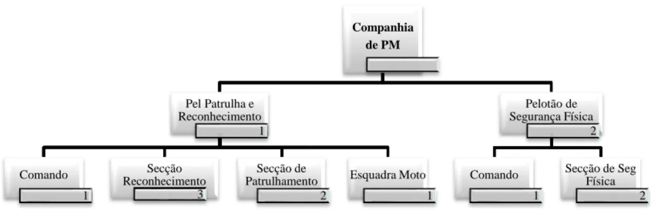Figura 2: Organograma da CPM dos Comandos da 1º e 2º Região Militar