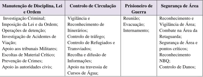 Tabela 2:Missões e Tarefas da PM Angolana 