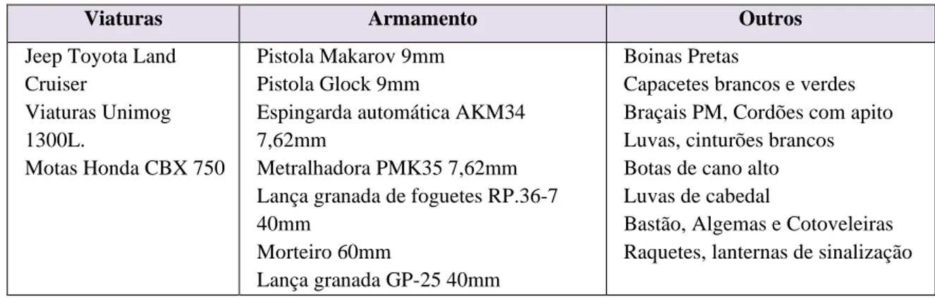 Tabela 3: Lista de alguns materiais existentes nas unidades de PM de Angola 