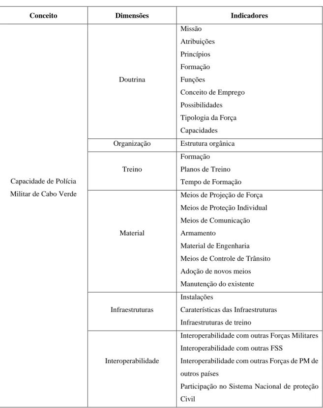 Tabela 8: Modelo de analise 