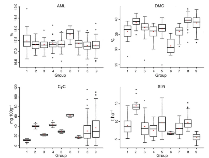 Figure 3 – Boxplot analysis of traits: amylose (AML), dry matter content (DMC), cyanogenic compounds (CyC) and starch productivity (StYi)  among the nine clusters based on affinity propagation analysis.