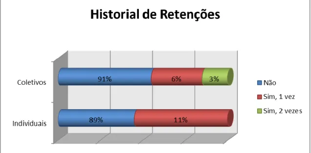 Gráfico 1 - Historial de Retenções no Ensino Básico  