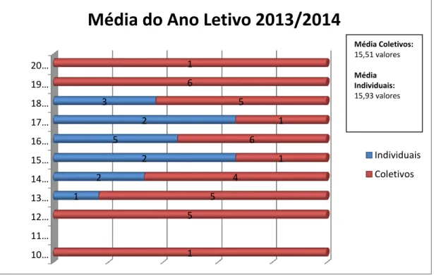 Gráfico 5 - Média do Ano Letivo 2013/2014 no Ensino Secundário IndividuaisColetivos100%86%11% 3%Historial de Retenções Não Sim, 1 vez Sim, 2 vezes10…11…12…13…14…15…16…17…18…19…20…1225231554161561