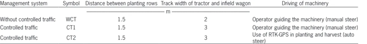 Table 1 – Characteristics of the management system of the sugarcane crop.