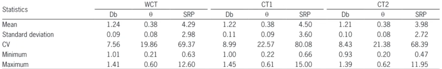 Table 3 – Analysis of the soil physical properties in undisturbed cores (n = 54) from treatments:  control (WCT) and controlled traffic (CT1 and  CT2)