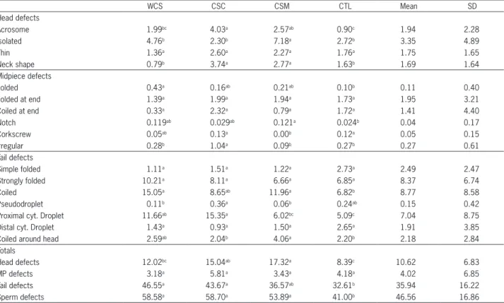 Figure 3 − Factor analysis of scrotal size measures, sperm  pathologies, gossypol level in diet and immediate sperm traits  from Santa Inês lambs fed with whole cottonseed, cottonseed  meal with low oil, cottonseed meal with high oil and a control  without