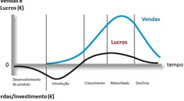 Figura 2 Vendas e lucros na vida de um produto desde o seu desenvolvimento ao declínio  Fonte:  (Kotler et al., 2017) 