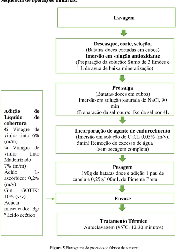 Figura 5 Fluxograma do processo de fabrico de conserva  fresh pack de Pickles bêbado de Batata doce em Vinagre de vinho  tinto (Ensaio de Estabilidade)