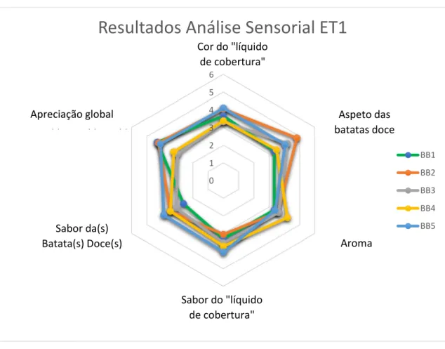 Figura 7 Resultados da Análise Sensorial do 1º Ensaio Tecnológico 