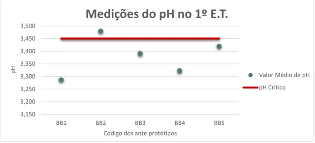 Figura 8 Medições dos valores de pH nos ante protótipos do 1º E.T. 