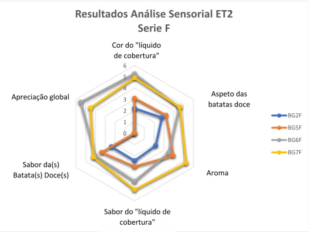 Figura 9 Resultados da Análise Sensorial do 2º Ensaio Tecnológico da Série F 0123456Cor do &#34;líquido decobertura&#34; Aspeto da batata doce (amarela e/ou